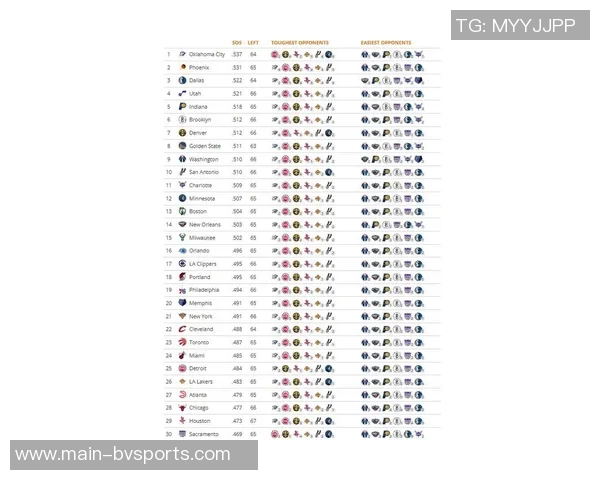 NBA剩余赛程难度分析雷霆挑战最大勇士紧随其后火箭轻松前行 NBA剩余赛程难度分析雷霆挑战最大勇士紧随其后火箭轻松前行